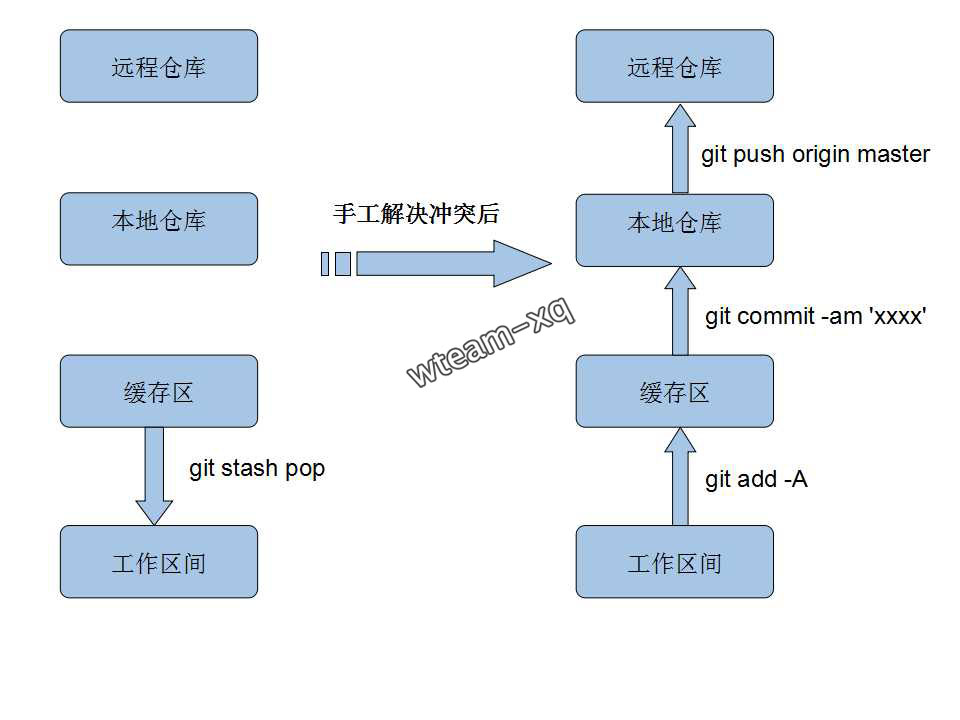 git 代码可视化